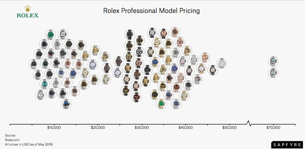 Rolex pricing